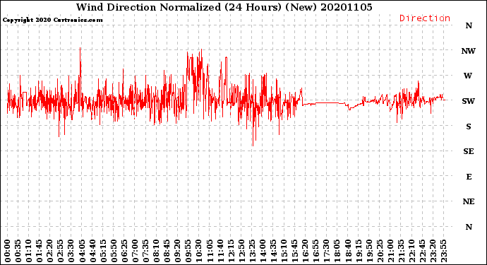 Milwaukee Weather Wind Direction<br>Normalized<br>(24 Hours) (New)