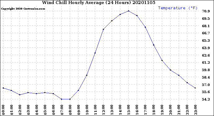 Milwaukee Weather Wind Chill<br>Hourly Average<br>(24 Hours)