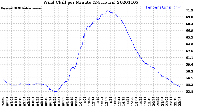 Milwaukee Weather Wind Chill<br>per Minute<br>(24 Hours)
