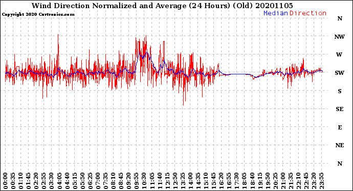 Milwaukee Weather Wind Direction<br>Normalized and Average<br>(24 Hours) (Old)