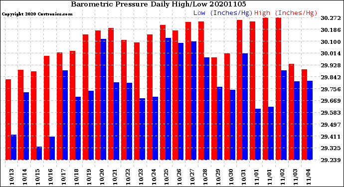 Milwaukee Weather Barometric Pressure<br>Daily High/Low