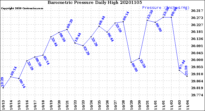 Milwaukee Weather Barometric Pressure<br>Daily High