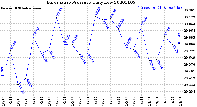 Milwaukee Weather Barometric Pressure<br>Daily Low