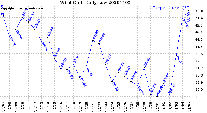 Milwaukee Weather Wind Chill<br>Daily Low
