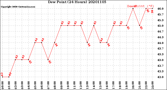Milwaukee Weather Dew Point<br>(24 Hours)