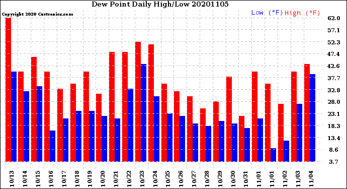 Milwaukee Weather Dew Point<br>Daily High/Low