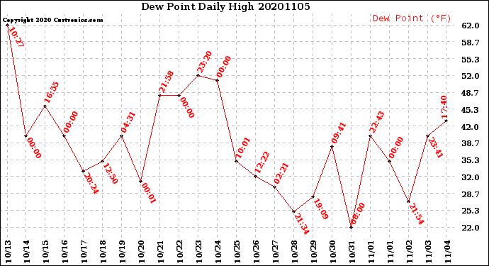 Milwaukee Weather Dew Point<br>Daily High