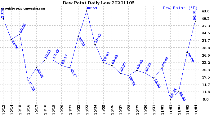 Milwaukee Weather Dew Point<br>Daily Low
