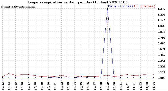 Milwaukee Weather Evapotranspiration<br>vs Rain per Day<br>(Inches)