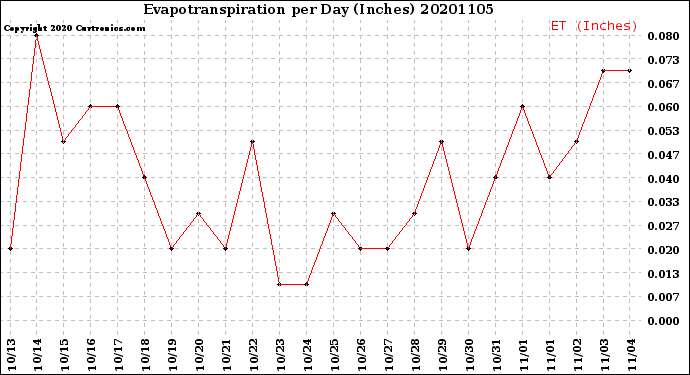 Milwaukee Weather Evapotranspiration<br>per Day (Inches)