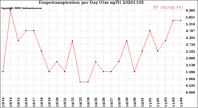 Milwaukee Weather Evapotranspiration<br>per Day (Ozs sq/ft)
