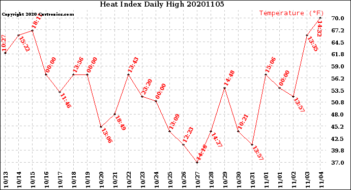 Milwaukee Weather Heat Index<br>Daily High