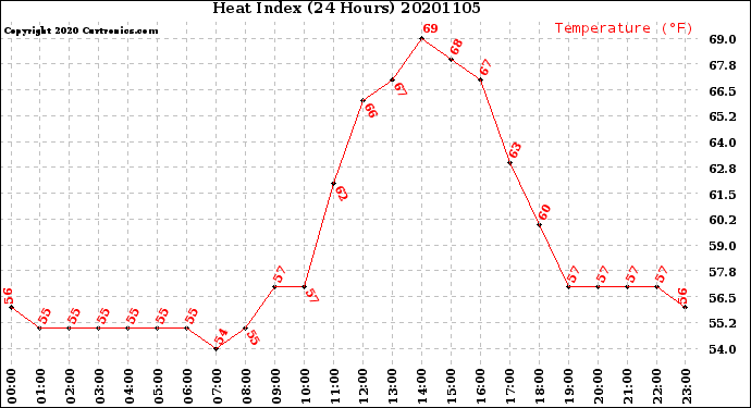 Milwaukee Weather Heat Index<br>(24 Hours)
