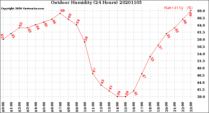 Milwaukee Weather Outdoor Humidity<br>(24 Hours)