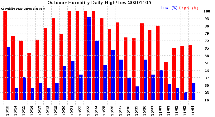 Milwaukee Weather Outdoor Humidity<br>Daily High/Low