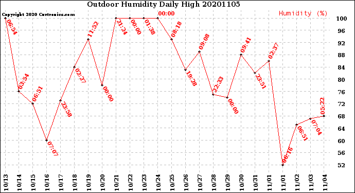 Milwaukee Weather Outdoor Humidity<br>Daily High