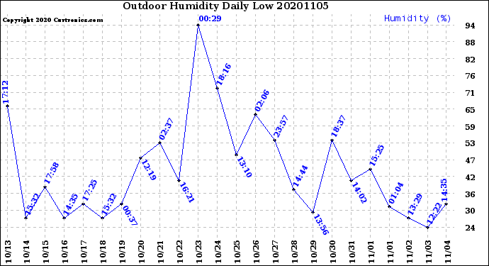 Milwaukee Weather Outdoor Humidity<br>Daily Low