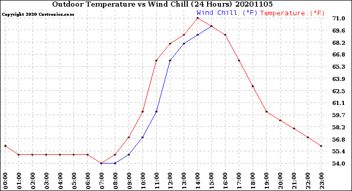 Milwaukee Weather Outdoor Temperature<br>vs Wind Chill<br>(24 Hours)