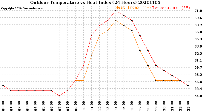 Milwaukee Weather Outdoor Temperature<br>vs Heat Index<br>(24 Hours)