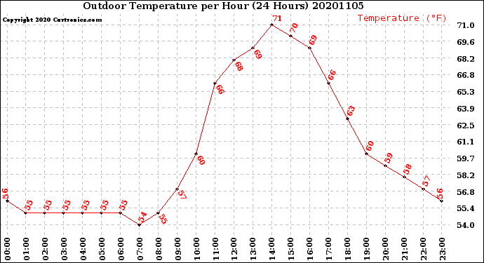 Milwaukee Weather Outdoor Temperature<br>per Hour<br>(24 Hours)