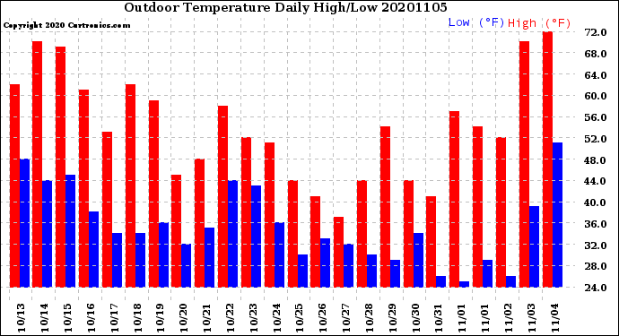 Milwaukee Weather Outdoor Temperature<br>Daily High/Low