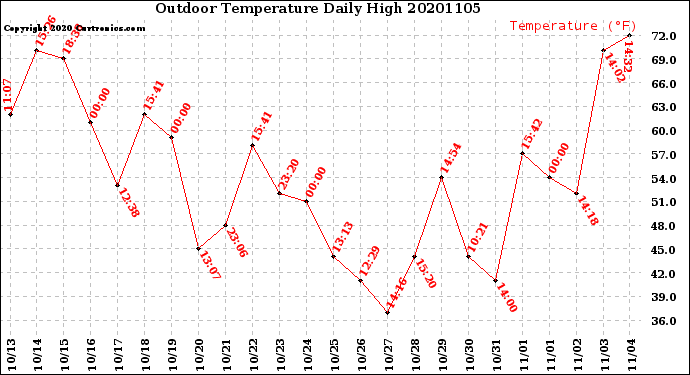 Milwaukee Weather Outdoor Temperature<br>Daily High