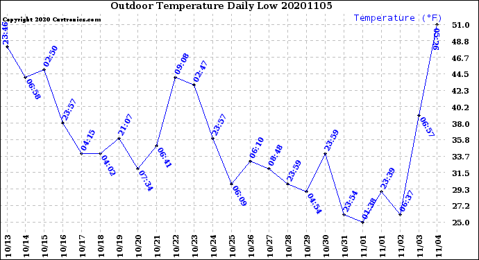 Milwaukee Weather Outdoor Temperature<br>Daily Low