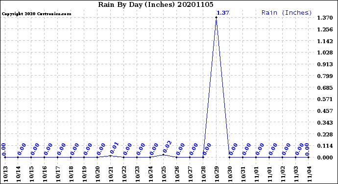 Milwaukee Weather Rain<br>By Day<br>(Inches)