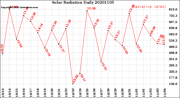Milwaukee Weather Solar Radiation<br>Daily