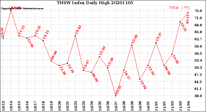 Milwaukee Weather THSW Index<br>Daily High