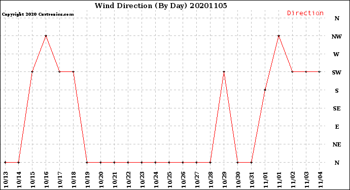 Milwaukee Weather Wind Direction<br>(By Day)