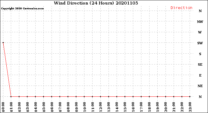 Milwaukee Weather Wind Direction<br>(24 Hours)