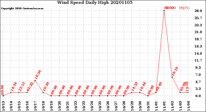 Milwaukee Weather Wind Speed<br>Daily High