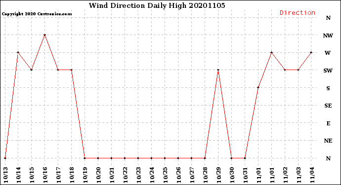 Milwaukee Weather Wind Direction<br>Daily High
