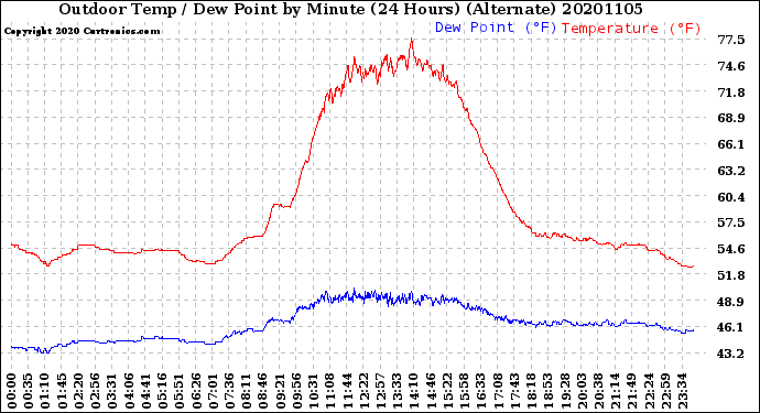 Milwaukee Weather Outdoor Temp / Dew Point<br>by Minute<br>(24 Hours) (Alternate)