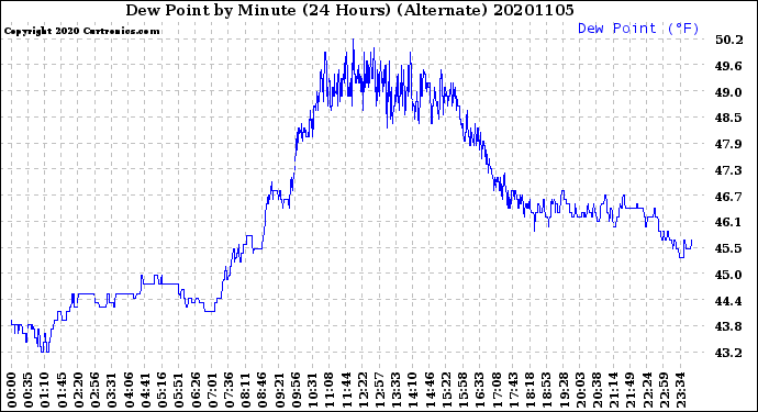 Milwaukee Weather Dew Point<br>by Minute<br>(24 Hours) (Alternate)