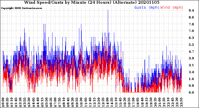 Milwaukee Weather Wind Speed/Gusts<br>by Minute<br>(24 Hours) (Alternate)