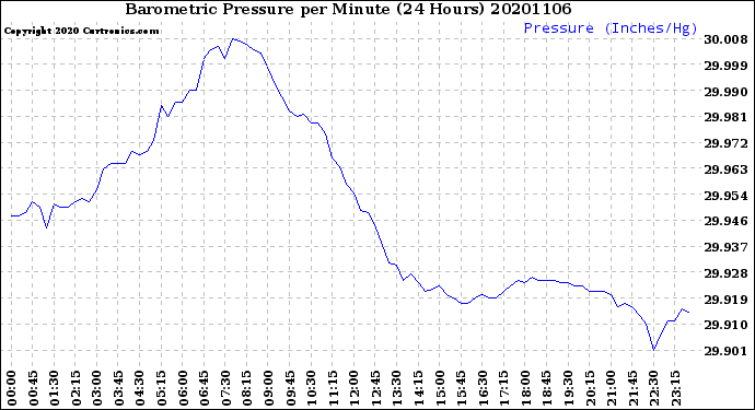 Milwaukee Weather Barometric Pressure<br>per Minute<br>(24 Hours)