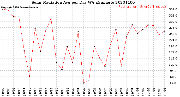 Milwaukee Weather Solar Radiation<br>Avg per Day W/m2/minute