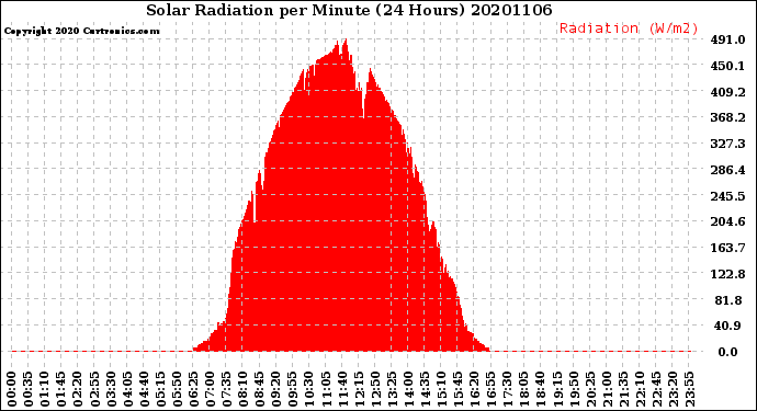 Milwaukee Weather Solar Radiation<br>per Minute<br>(24 Hours)