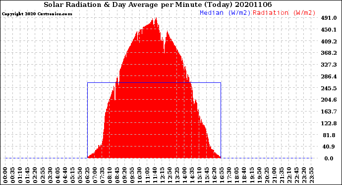 Milwaukee Weather Solar Radiation<br>& Day Average<br>per Minute<br>(Today)