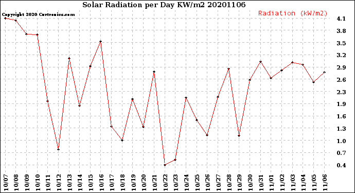 Milwaukee Weather Solar Radiation<br>per Day KW/m2