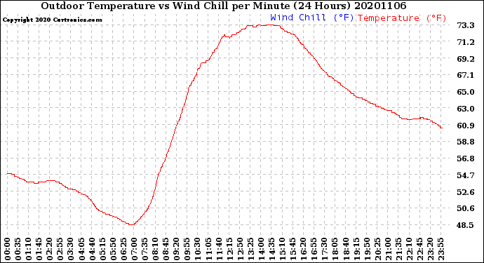 Milwaukee Weather Outdoor Temperature<br>vs Wind Chill<br>per Minute<br>(24 Hours)