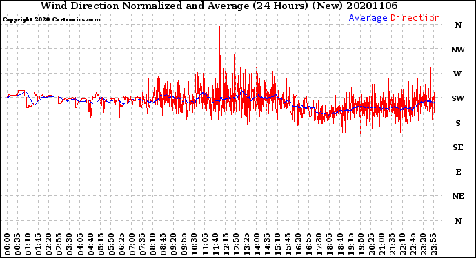 Milwaukee Weather Wind Direction<br>Normalized and Average<br>(24 Hours) (New)