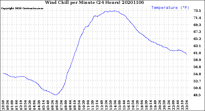 Milwaukee Weather Wind Chill<br>per Minute<br>(24 Hours)