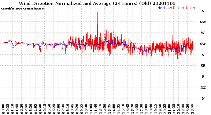 Milwaukee Weather Wind Direction<br>Normalized and Average<br>(24 Hours) (Old)