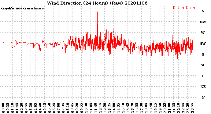 Milwaukee Weather Wind Direction<br>(24 Hours) (Raw)