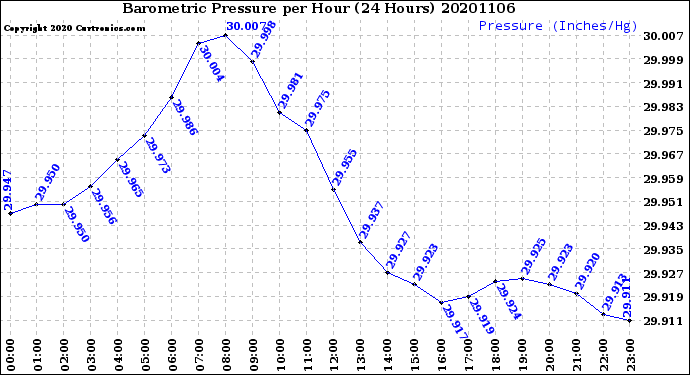 Milwaukee Weather Barometric Pressure<br>per Hour<br>(24 Hours)