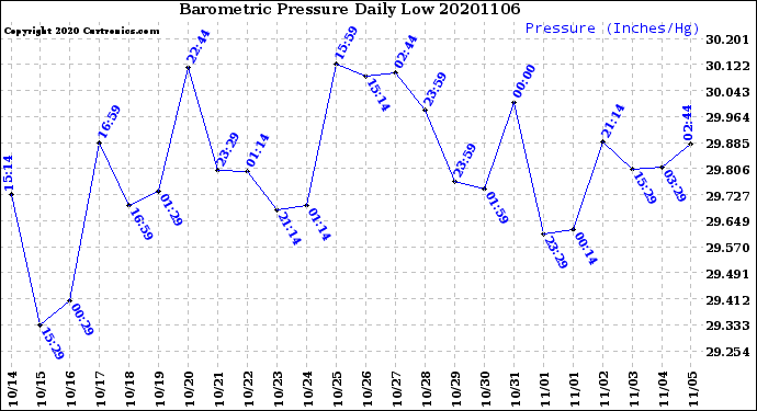 Milwaukee Weather Barometric Pressure<br>Daily Low