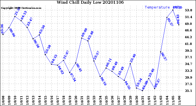 Milwaukee Weather Wind Chill<br>Daily Low